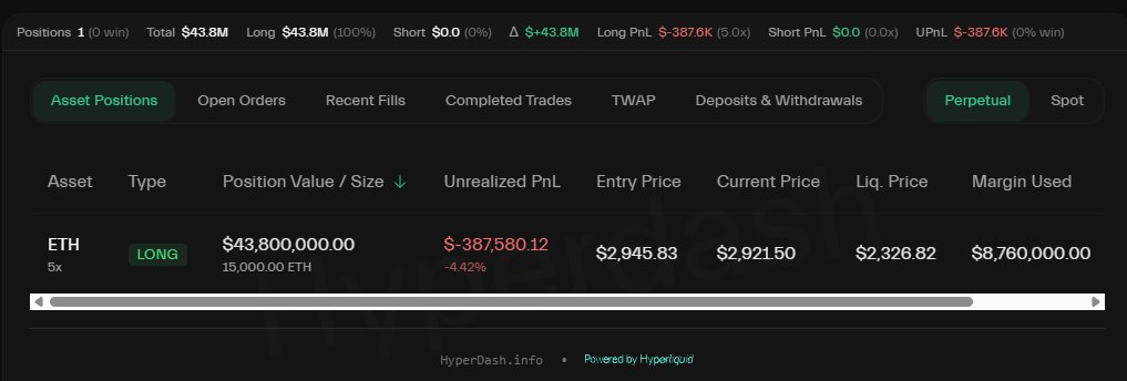 coinbureau's tweet image. ⚠️ALERT: Trader who called the Oct10 crash is BULLISH on ETH!

Lookonchain spotted #BitcoinOG(1011short) depositing 10M $USDC into #HyperLiquid and opening a 5x long on 15,000 $ETH. 

Liquidation price: $2,326.79