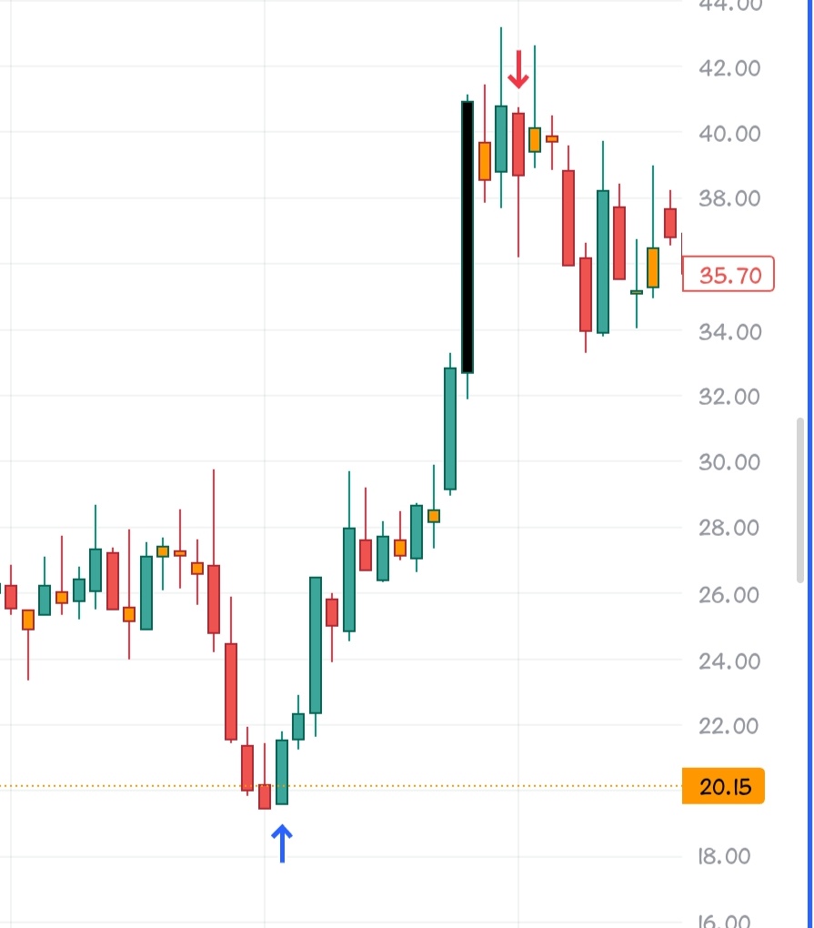 LazyNifty's tweet image. I don&apos;t even know why i took that... 🤣

But it turned out to be perfect scalping.

#Nifty50 #OptionsTrading #Scalping