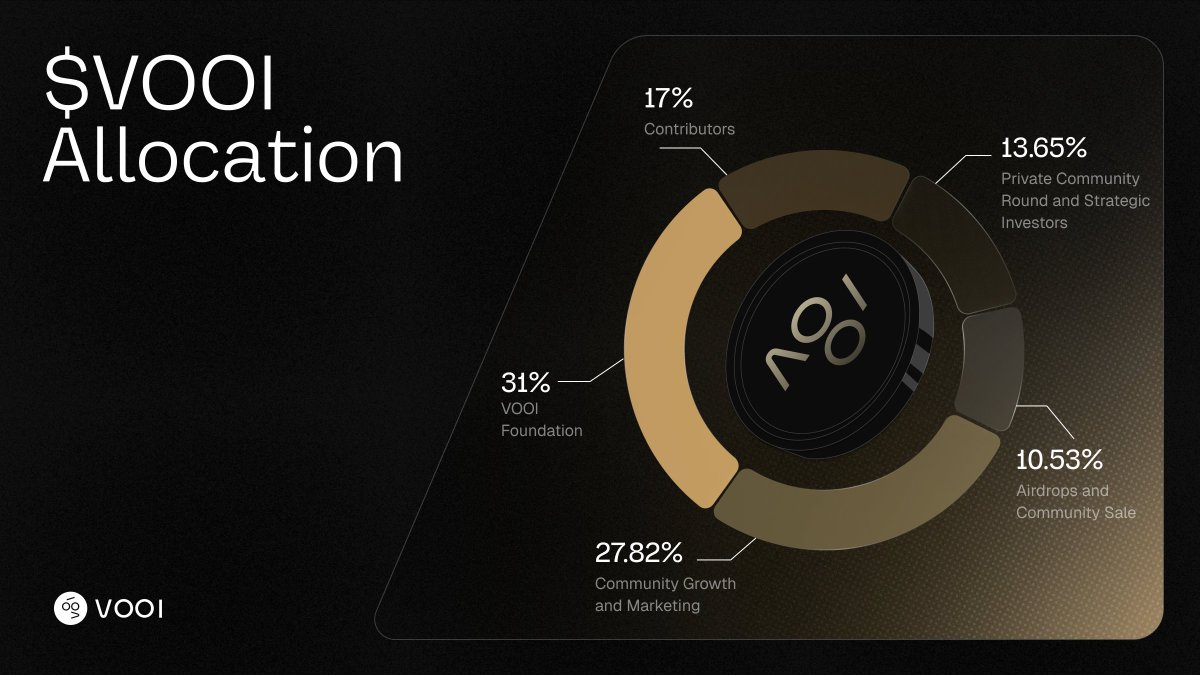 0xRMIx's tweet photo. This is a token allocation @vooi_io  with the ticker $VOOI.
 
total supply of 1 billion 

Token Allocation Percentages:
 31% – VOOI Foundation
27.82% – Community Growth and Marketing
17% – Contributors
13.65% – Private Community Round and Strategic Investor Early investor
10.53% – Airdrops and Community Sale

Tokens reserved for public distribution via airdrops and possibly a fair-launch or community sale.