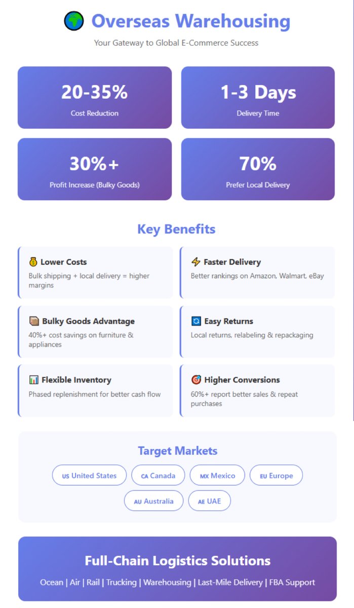 Pasishipping's tweet image. Tired of high shipping fees and slow delivery?
Overseas warehousing = bulk shipping + local delivery = more profit.Your customers get faster shipping. You get higher margins.Win-win. 🔥👉sz-passionship.com/#CrossBorder #EcommerceTips #FBA #3PL #DTC #AmazonFBA #GlobalBusiness #Logistics