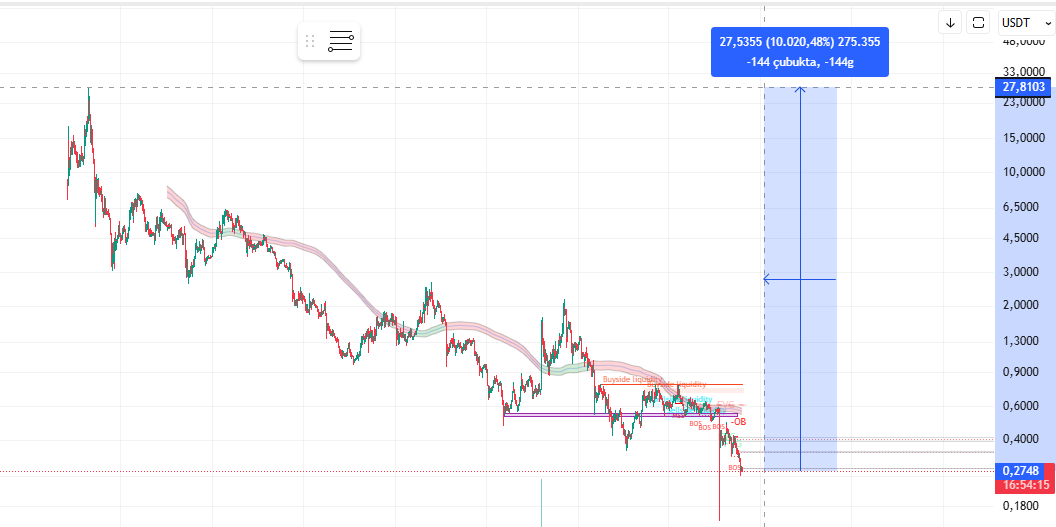 AlfieSolomons14's tweet image. #APEUSDT $APE 

ath fiyatına gelmesi için 100x lazım. 

kripto bir illüzyondur. 

para kazandığınızı zannedersiniz, ama aslında sihirbazın el çabukluğudur. 

gerçek değildir.

vadeli işlemlerden uzak durunuz. özellikle #binance de

PAYLAŞIMLARIM YATIRIM TAVSİYESİ DEĞİLDİR.