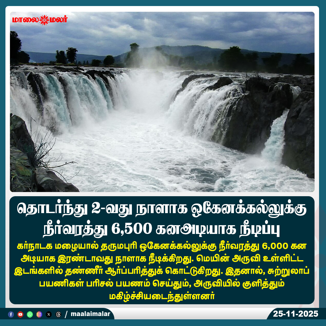 maalaimalar's tweet image. தொடர்ந்து 2-வது நாளாக ஒகேனக்கல்லுக்கு நீர்வரத்து 6,500 கனஅடியாக நீடிப்பு

#HogenakkalFalls #WaterFlow #Dharampuri #KarnatakaRain #TouristSpot #WaterfallView #NatureBeauty #TravelUpdate #Maalaimalar #MaalaimalarNews