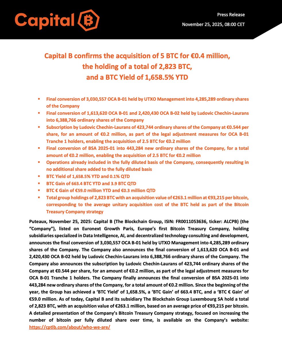 _ALCPB's tweet image. 🟠 Capital B confirms the acquisition of 5 BTC for €0.4 million, the holding of a total of 2,823 BTC, and a BTC Yield of 1,658.5% YTD⚡️

Full Press Release (EN): cptlb.com/wp-content/upl…

Full Press Release (FR): cptlb.com/wp-content/upl…

BTC Strategy (EN): cptlb.com/wp-content/upl…