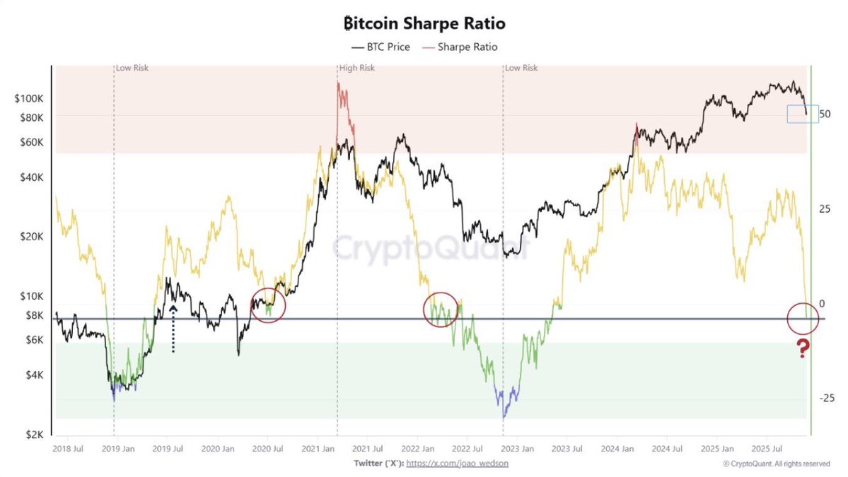PushpendraTech's tweet image. 🚨 BREAKING: Bitcoin’s Sharpe Ratio collapsing toward zero suggests peak uncertainty but improved return potential ahead per CryptoQuant.