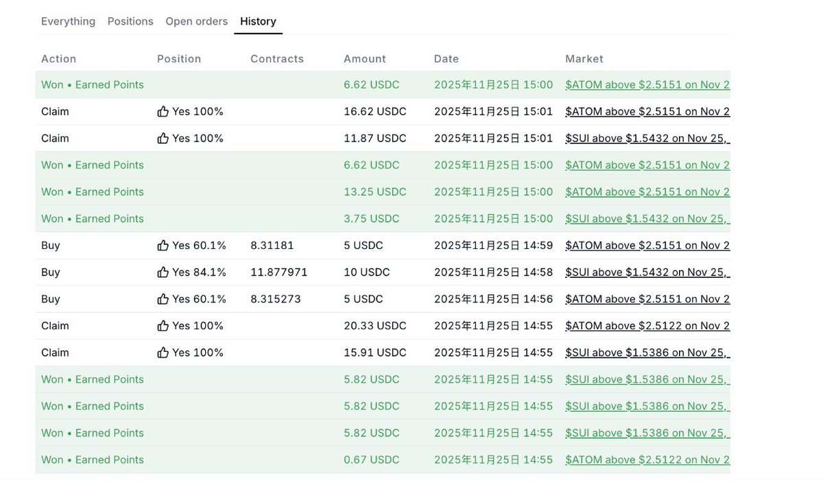 【Limitless】

Limitless 每日 5 分鐘刷分✨

<a href="/trylimitless/">Limitless</a> 5 分鐘市場真的太好玩了，而且他們每一筆下注都可以獲得積分，無論勝敗與否！

這是我今天玩了 10 分鐘的成果，賺了 20 多U！

現在 Limitless 開放 $SUI $ATOM 兩種代幣可以下注，希望 <a href="/cjhtech/">CJ / 晨杰</a> 可以再增多一些市場😍

Limitless Daily