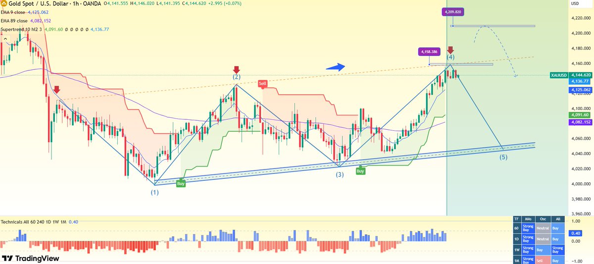 CFA_Gillian's tweet image. Gold price continues to show accumulation - moving in a sideways range. Touched the trendline and reacted in the opposite direction, there was a recovery around 4158
#XAUUSD #gold #Signal $GOLD #الذهب