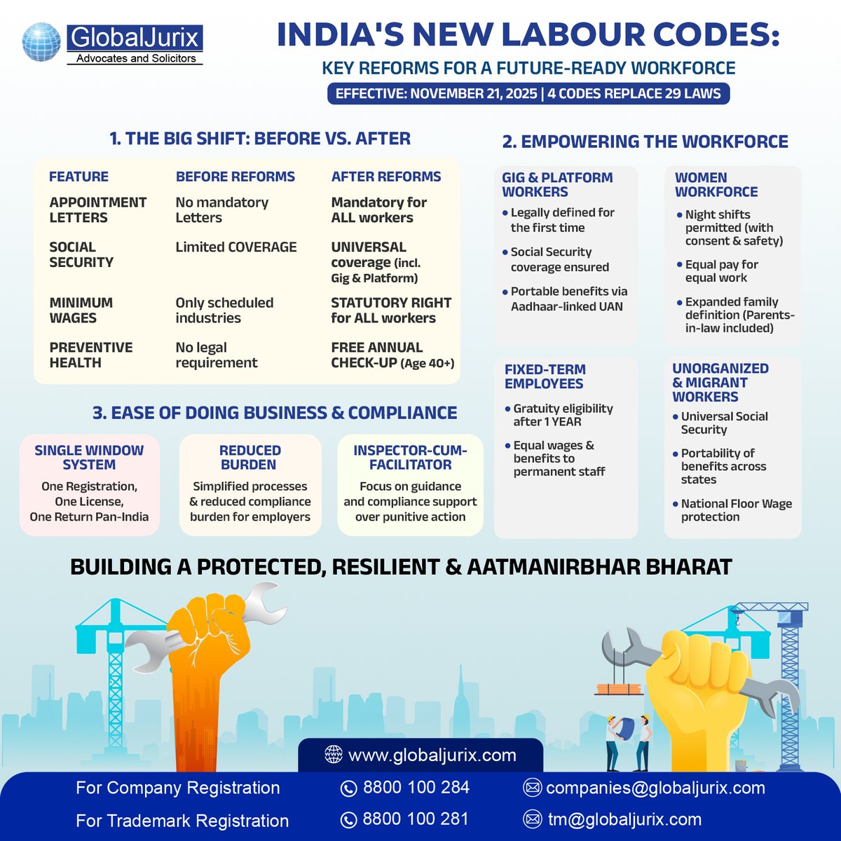 GlobalJurix's tweet photo. Big reform for India’s workforce!
4 #Labour Codes → Replace 29 laws
Effective Nov 21, 2025
A major step toward transparency, modern workplaces & better #employee #rights.
.
.
#LabourCodes #NewLabourCodes #LabourReforms #WorkforceReforms #IndiaUpdates #GovtOfIndia #globaljurix https://t.co/EO5d5KIKMW