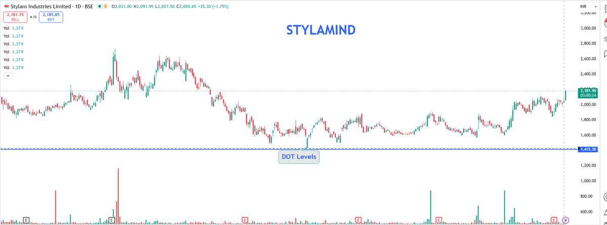 EyeOn_Trade's tweet photo. #Stylam Industries Ltd #STYLAMIND
“This is not a buy, sell, or hold recommendation.
📢 For risk disclosures, disclaimers, MITC, investor charter, grievances, and more, please visit:
https://t.co/Qz3r58ujwq” https://t.co/V5UtDIwe3k