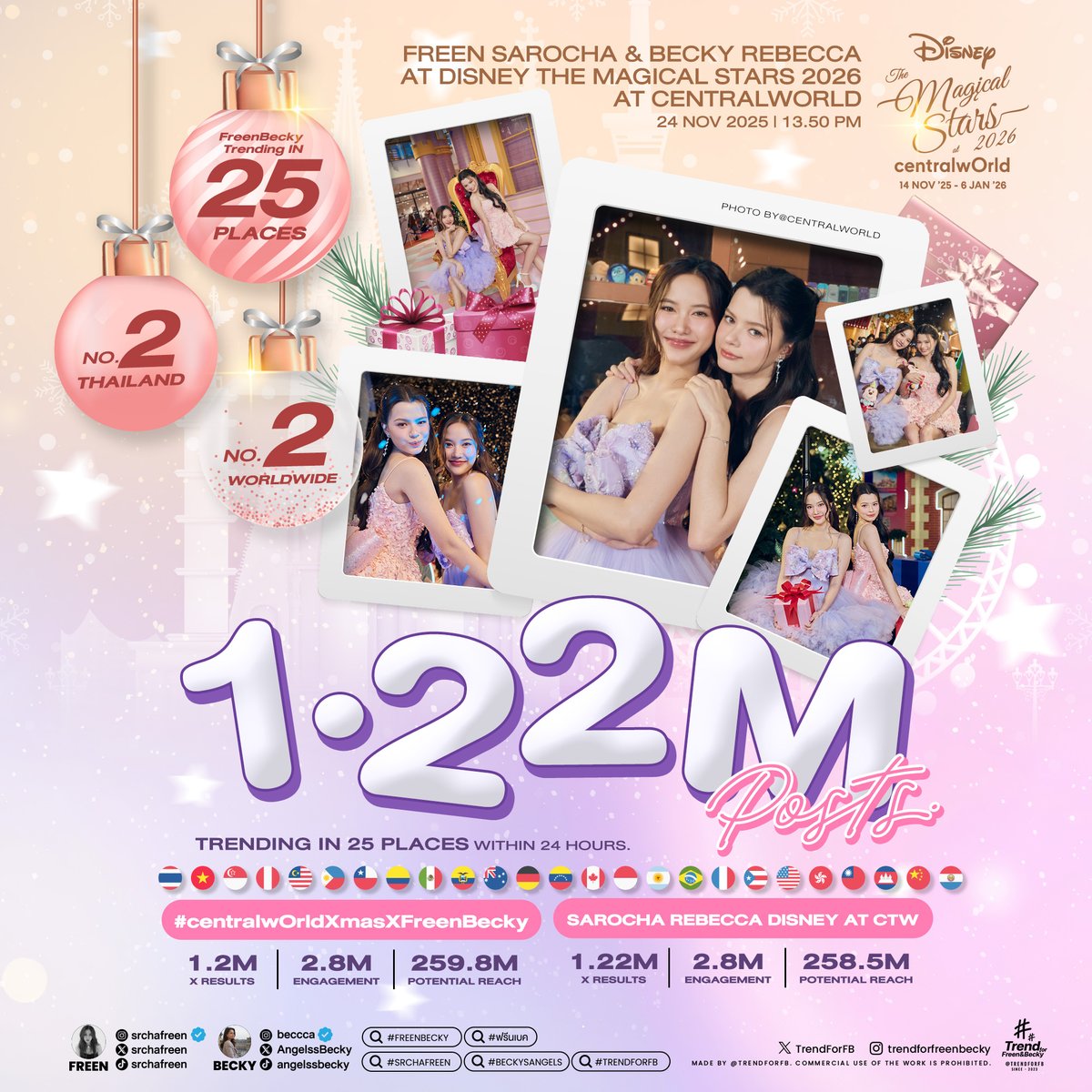 TrendForFB's tweet image. สรุปเทรนด์
SAROCHA REBECCA DISNEY AT CTW 
- สูงสุดอันดับ 4 เทรนด์ไทย 
- สูงสุดอันดับ 3 เทรนด์โลก
#centralwOrldXmasXFreenBecky
- สูงสุดอันดับ 2 เทรนด์ไทย 
- สูงสุดอันดับ 2 เทรนด์โลก

ติดเทรนด์รวม 25 แห่งทั่วโลก 🌷🧚‍♀️🎄

@centralwOrld
@srchafreen @AngelssBecky 

#centralwOrld…