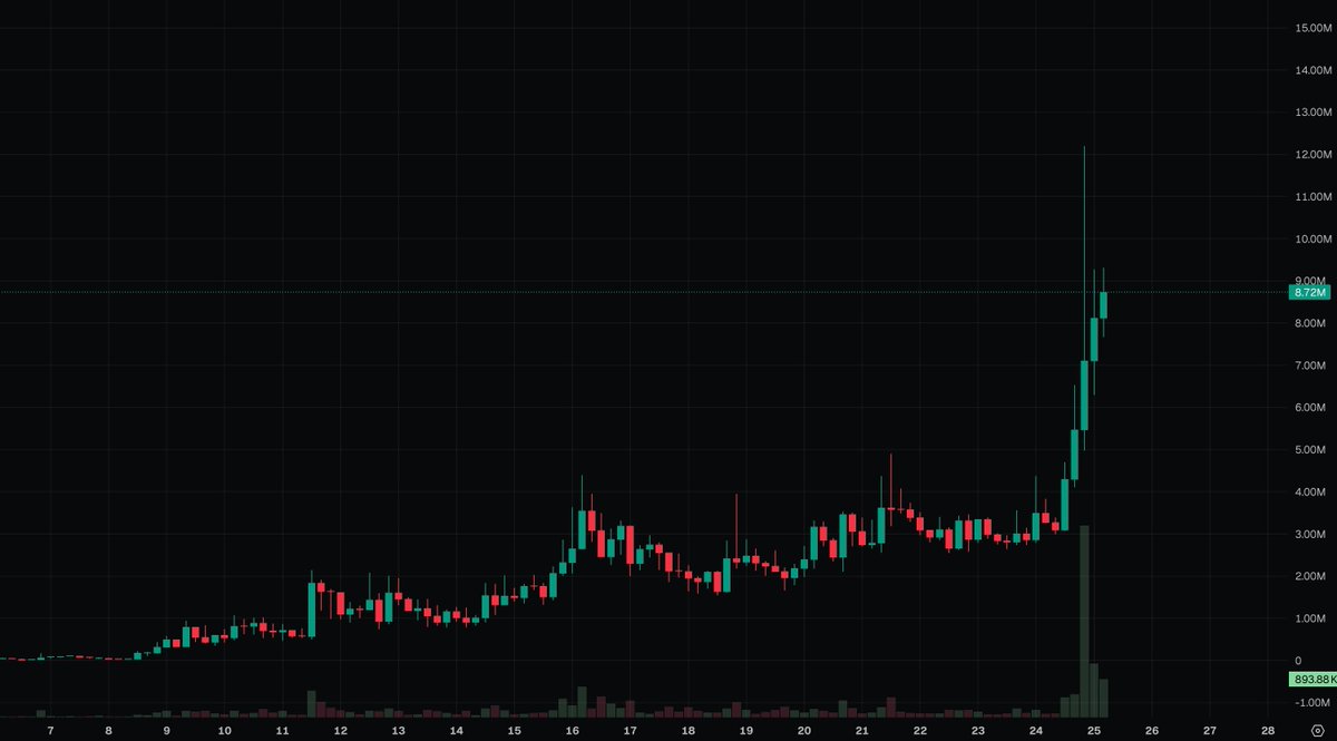 Andrew0xSOL's tweet image. After a period of consolidation, $SPSC just had a strong bullish impulse, breaking past previous resistance. Still looks promising.

Coin: $SPSC (Shit Piss Skin Can)
🔗CA: 4nswj3o1Lo9iWYvvRJxUD8vbCy9ay7QQoXYcncHNbonk