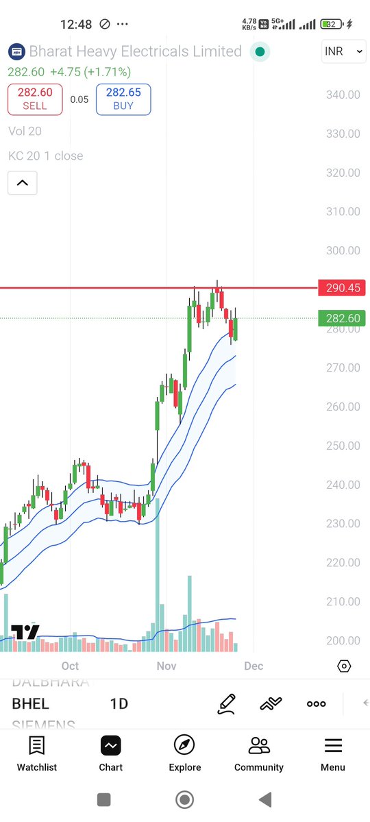 Trend_script's tweet image. #BHEL for target of 290. No recommendation. Stoploss below 275.