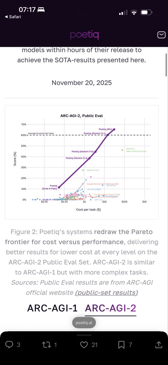 MLStreetTalk's tweet image. Jesus, superhuman performance on ARCv2 now at around 50 dollars per task? 3 significant advances in the last week alone.