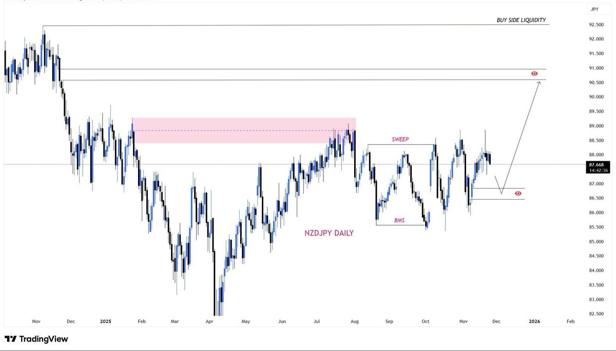 tradingwalkk's tweet image. #NZDJPY Daily tf outlook
#XAUUSD #forex #forextrading