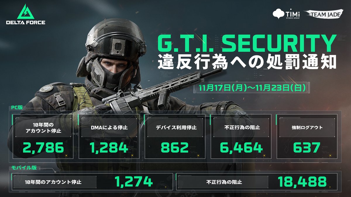 違反行為への処罰通知⚠️ 不正行為の監視を24時間体制で行っています