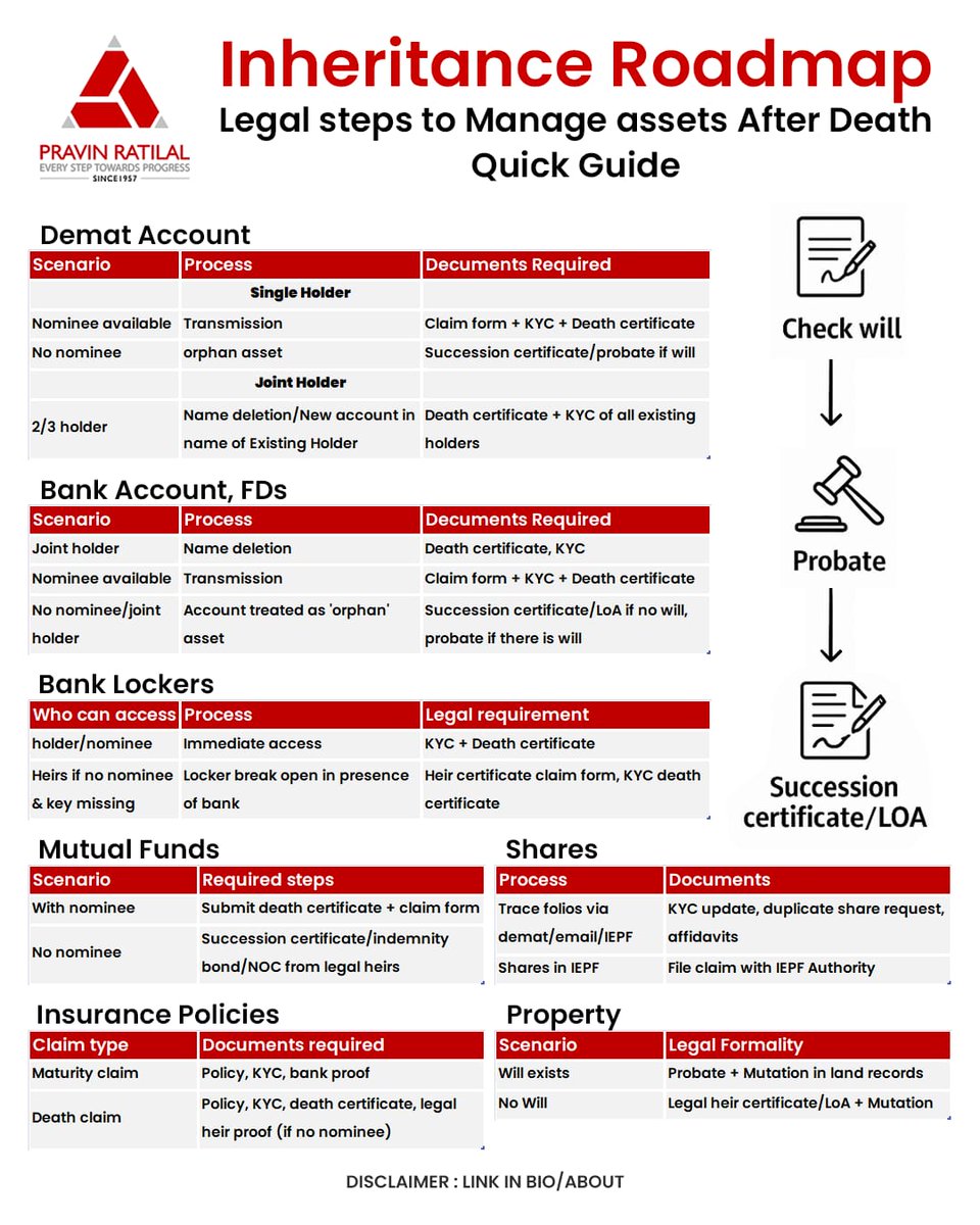 pravinratilal_'s tweet image. Secure your family’s future with the right legal steps.

This quick Inheritance guide helps you understand every asset - Demat, Bank, Property &amp;amp; more at a glance. 

#InheritancePlanning #FinanceBasics #WealthManagement  #familyplanning #SmartInvesting #LegalGuide #PravinRatilal