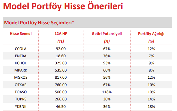TeknikNeDiyor's tweet photo. 25.11.2025 Ak Yatırım model portföy #borsa #hisse https://t.co/gcxBhf8D7B