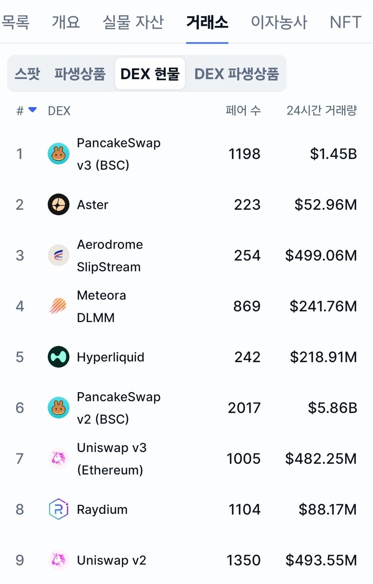 Special announcement to all #Pioneers.

Pi Network DEX: How high can it rank once it goes live ?

Since February 20, 2025 after the launch of  open network, Pi has already shown real, verified trading activity across multiple CEXs — not IOUs, not simulations, but actual spot