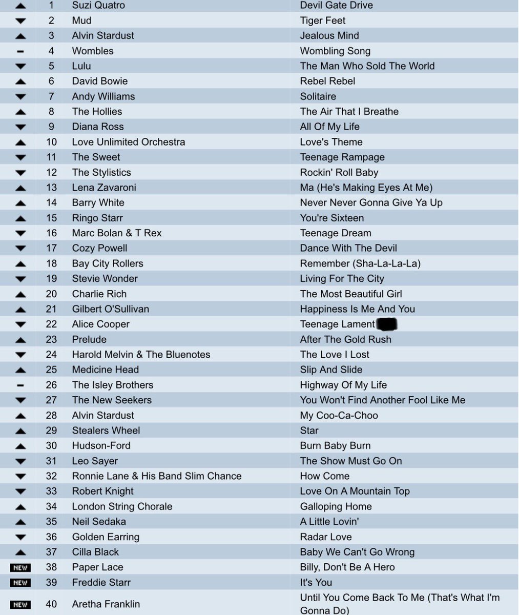 THE CHARTS ARE BACK ❤️❤️
What year ??  #
Please repost so others can play !
 A nice uk chart .what year is it from 
Try to do it without using google or Grok .  . #music  #popchart #tuesday