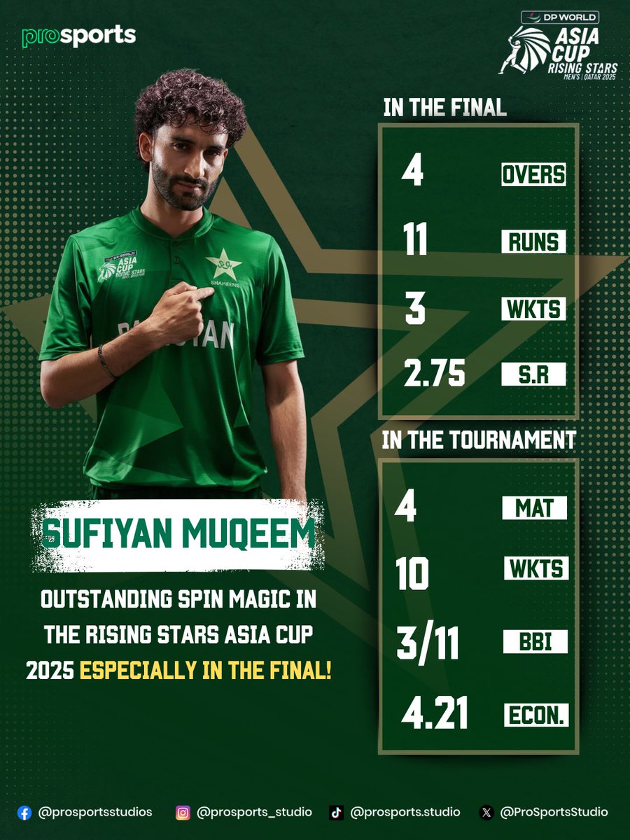 ProSportsStudio's tweet image. The future of Pakistan Cricket looks bright, which of these players impressed you the most in ACC Rising Stars Asia Cup? 

#maazsadaqat #saadmasood #sufiyanmuqeem