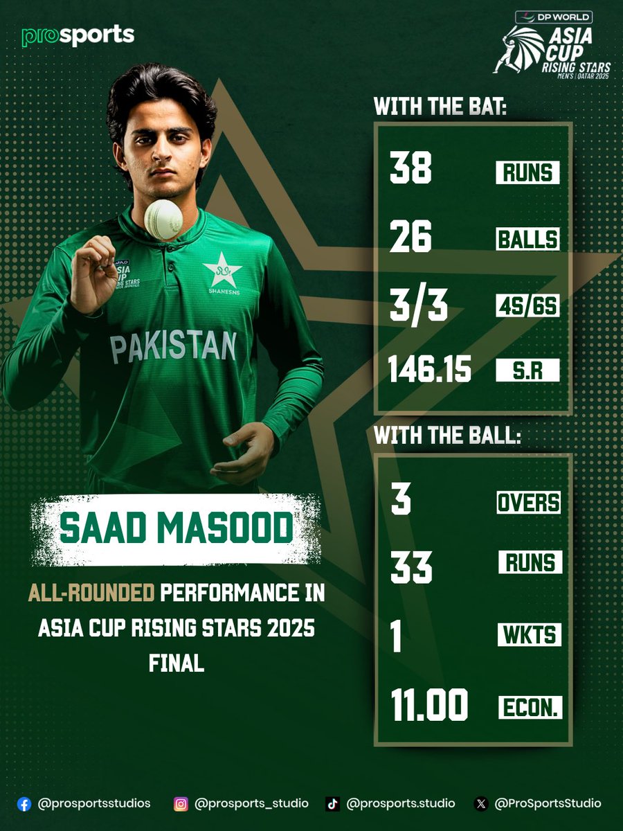 ProSportsStudio's tweet image. The future of Pakistan Cricket looks bright, which of these players impressed you the most in ACC Rising Stars Asia Cup? 

#maazsadaqat #saadmasood #sufiyanmuqeem