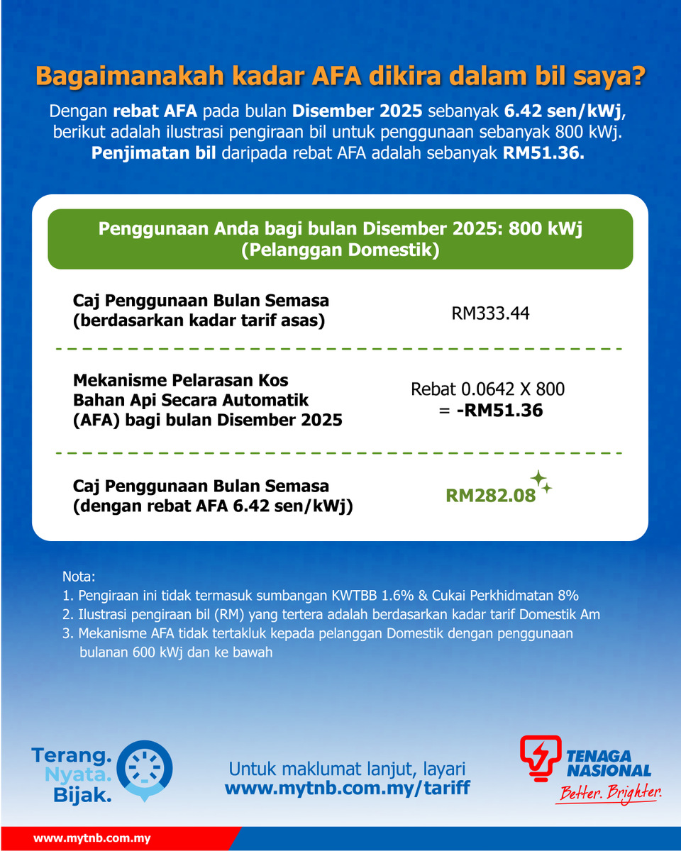 Tenaga_Nasional's tweet photo. Mengikut pengesahan dari Suruhanjaya Tenaga, kami ingin mengumumkan kadar Mekanisme Pelarasan Kos Bahan Api Secara Automatik (AFA) bagi penggunaan pada bulan Disember 2025.

Bagi membantu anda memahami dengan lebih mudah, ilustrasi di bawah menunjukkan contoh bagaimana kadar AFA dikira bagi bulan tersebut.
 
Kadar AFA diterbitkan di portal myTNB, layari pautan https://t.co/Ti6lcHkCVi untuk maklumat lanjut dan untuk mengetahui kadar pelarasan AFA bulanan.
 
#TerangNyataBijak