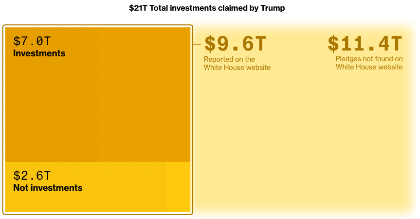 ValleyAI_X's tweet image. 트럼프가 말한 21조 달러 투자 붐의 실체 🇺🇸💰

1. 트럼프는 올해 말까지 각국 정부와 기업들이 총 21조 달러 규모의 투자를 약속했다고 강조했으나 (참고: 미국 GDP는 약 30조),

2, 백악관 Trump Effect 웹페이지에 나열된 투자는 9.6조 달러뿐이며, 그중 실제 ‘투자’로 볼 수 있는 금액은 약 7조…