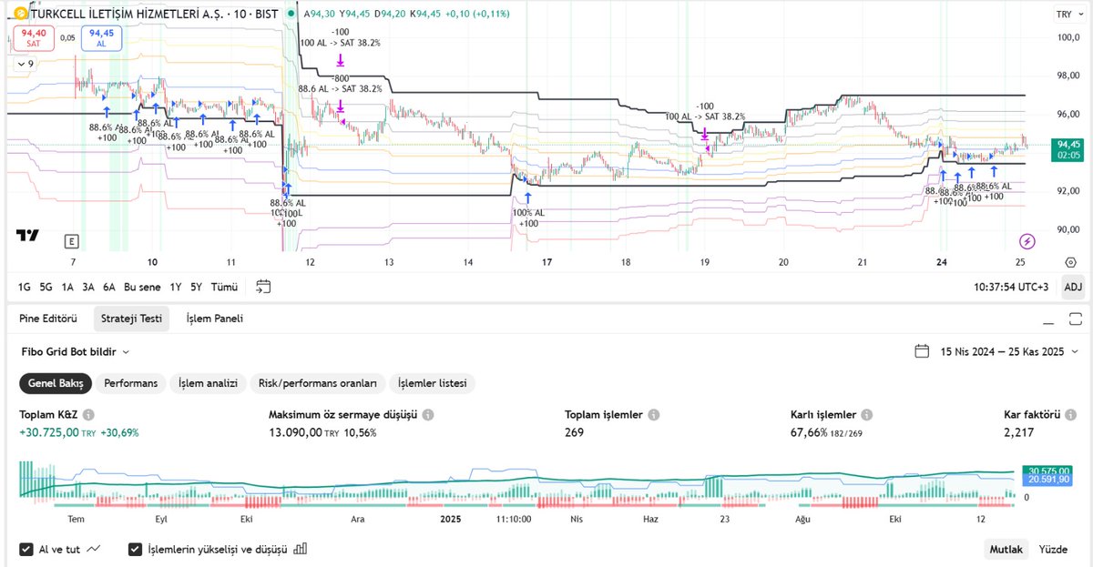 kmlbysl12's tweet image. Dinamik #Fibonacci #Gridbot 
Yakında