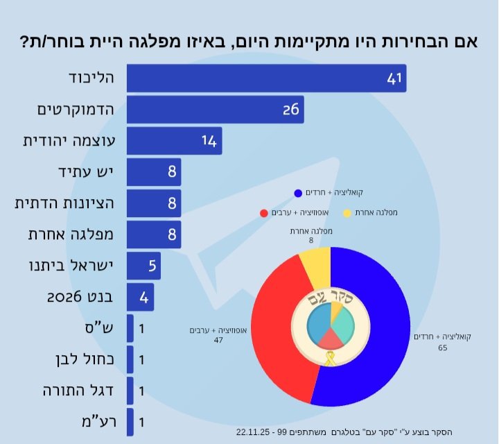 seker_am's tweet image. סקר מנדטים שערכנו בערוץ הטלגרם ב22.11.25

קישור להצטרפות לערוץ בתגובה הראשונה👇🏼