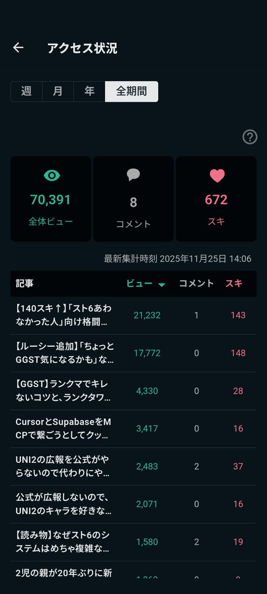 ちょこちょことnoteを書いてたんですが、ふと見ると、お陰様で7万PVを