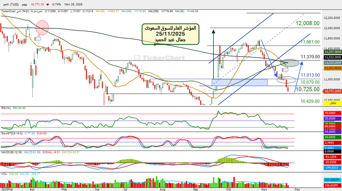 #المؤشر العام للسوق السعودي تحليل يومى رغم التشائم الموجود لدى كل المتداولين ونقترب من منطقه10725 باذن الله نرى ارتداد قبلها وظهر بصيص من الامل مع تقاطع ذهبى لمتوسط50مع متوسط200وهذا يعطينا امل باذن الله لنرى ارتداد قوى مثل النزول القوى الذى حصل وحبيت اشارككم هذا التفائل