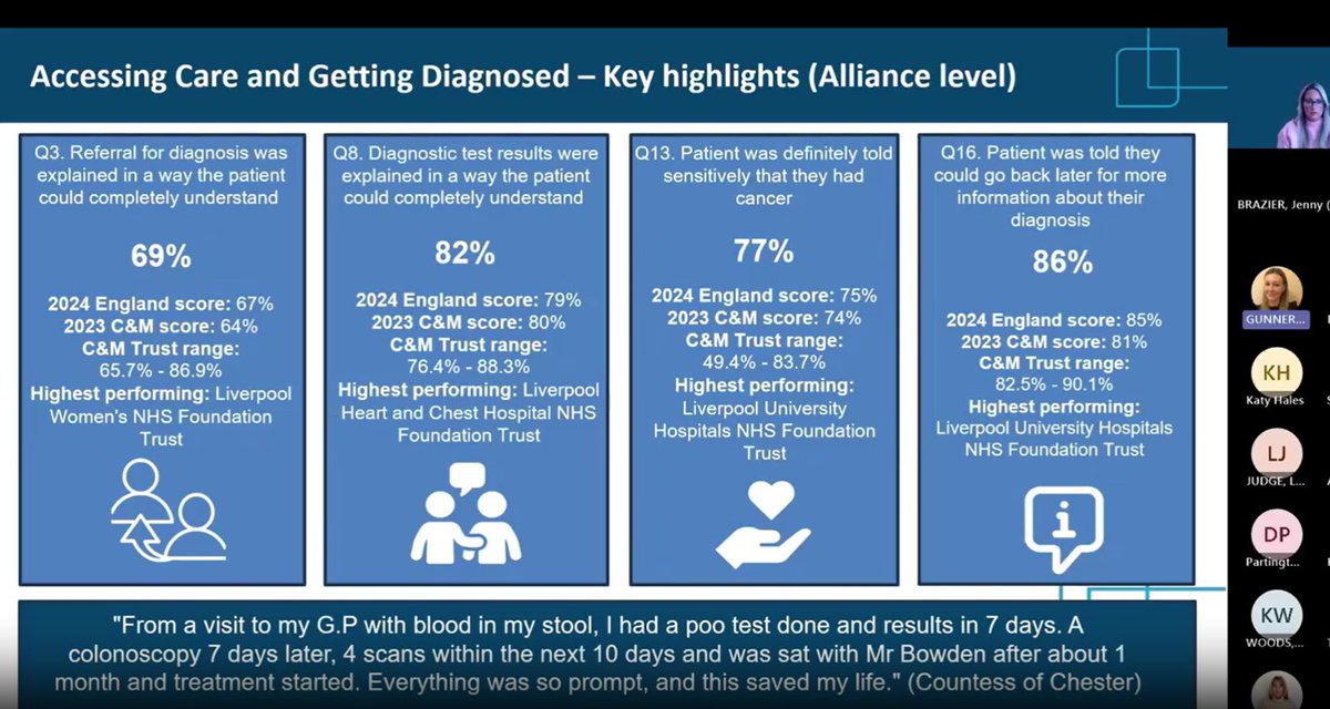 Over 160 health professionals joined a key CMCA webinar focusing on the experience of patients.
Colleagues from across our region discussed the National Cancer Patient Experience Survey and the Quality of Life Survey. 
Find the webinar resources here: ow.ly/zL0B50XxmCX