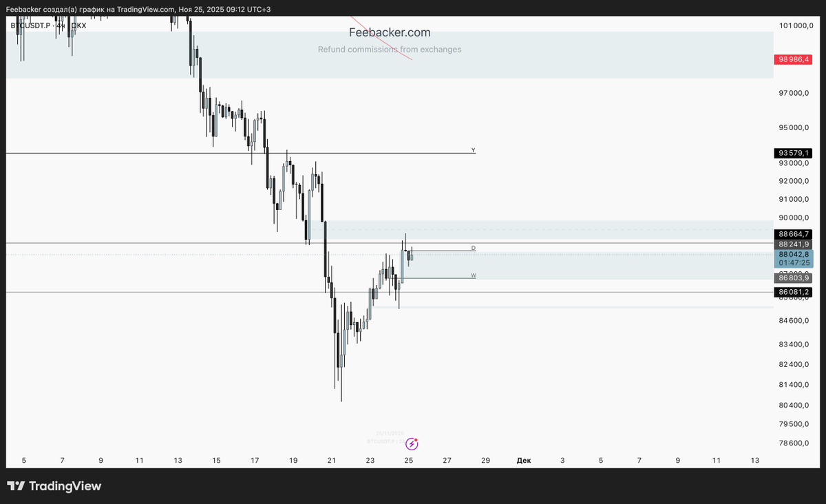 Feebacker_com's tweet image. $BTC

The price has broken out of the global balance and reached the first support zone, which triggered a reaction. The bearish structure remains intact until we break it and reclaim levels above $93,000. On the daily timeframe, the price is still holding within the first FTA 1D…