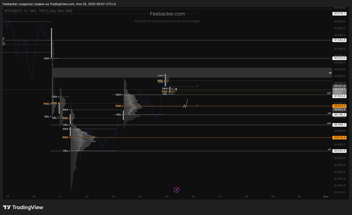 Feebacker_com's tweet image. $BTC

The price has broken out of the global balance and reached the first support zone, which triggered a reaction. The bearish structure remains intact until we break it and reclaim levels above $93,000. On the daily timeframe, the price is still holding within the first FTA 1D…
