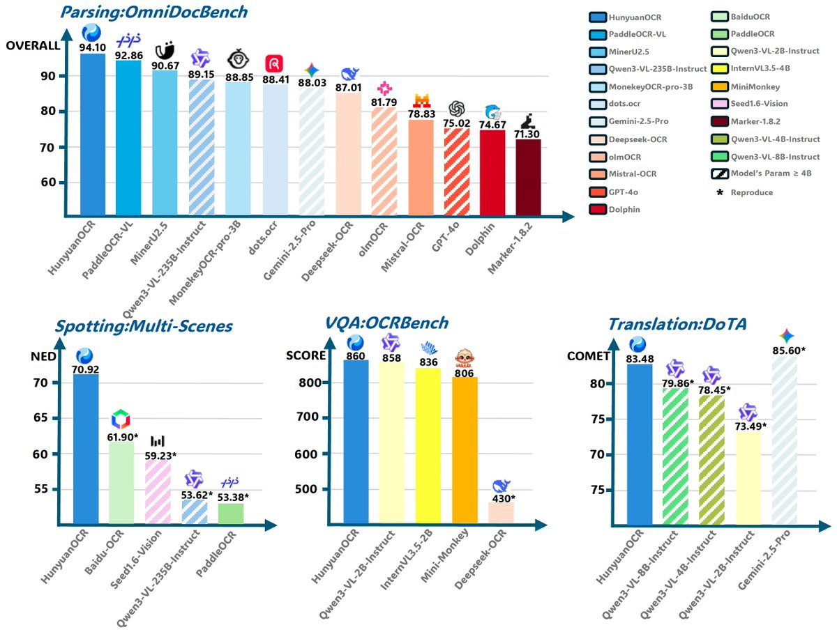ModelScope2022's tweet image. 🔥 @TencentHunyuan just open-sourced HunyuanOCR — a 1B-parameter, end-to-end multimodal OCR model that beats Gemini, Qwen-VL, and commercial APIs across 10+ benchmarks.

✅ SOTA on OmniDocBench (94.1!)
✅ Full document parsing: LaTeX formulas, HTML tables, reading-order Markdown…