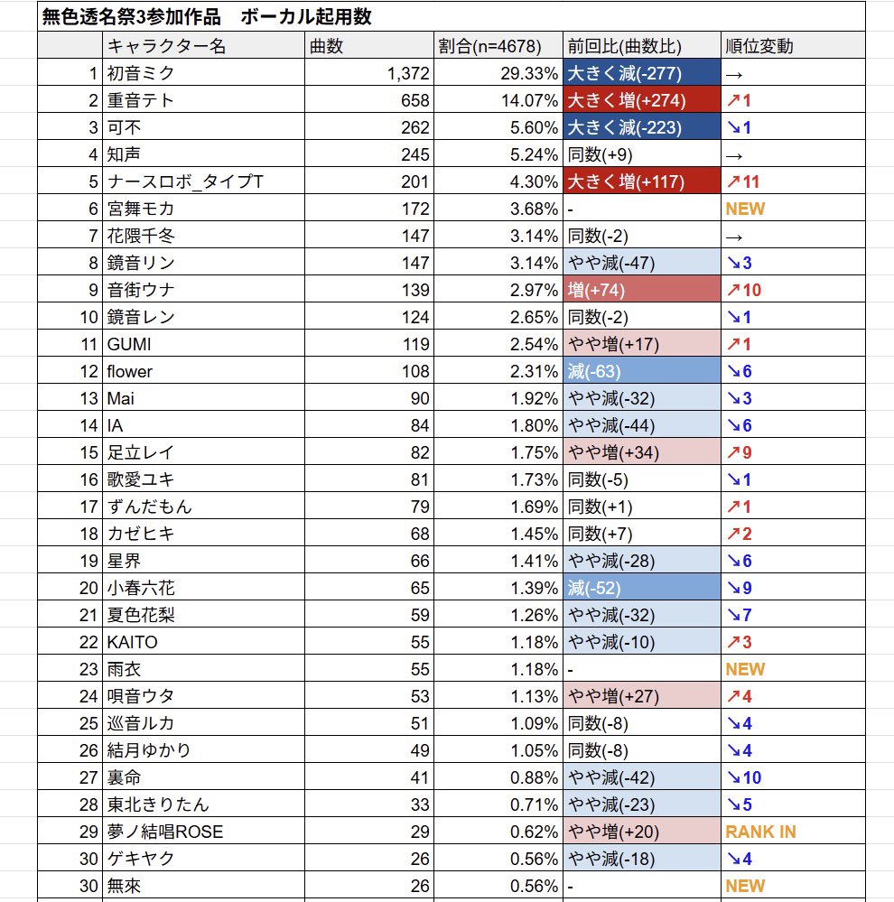 hizuki_prsk's tweet image. #無色透名祭統計部
#無色透名祭3 
 
無色透名祭3のボーカル起用数の速報値になります。
 
前回(23/11/2)から大きく変動。重音テト、ナースロボ_タイプTの起用数が大きく増加。音街ウナ、足立レイ、夢ノ結唱ROSEも増加しました。
一方、初音ミクや可不の起用が大きく減少しました。