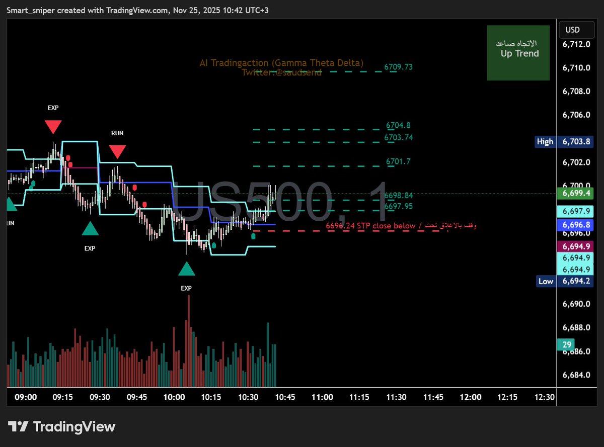 saudsend's tweet image. #spx #SPX500 #SPX6900 
#تاسي #سوق_الاسهم_السعودي #سوق_الأسهم #سوق_الأسهم_السعودية #تداول #مساحات_اونلاين #spx #OptionsTrading #الذهب #gold #btc #CryptoMarket #StockMarket #SP500 #Trading #Investing