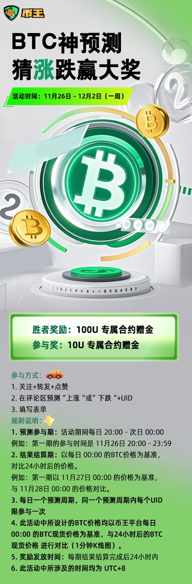 BiKing_CN's tweet image. 币王 “$BTC神预测”活动火热登场🎉
邀您共同👉猜涨跌 赢大奖🎁

💰胜者奖励：100U 专属合约赠金
💰参与奖：10U 专属合约赠金

活动⏰ 11月26日 - 12月2日（一周）

参与方式👇
1. 关注+转发+点赞
2. 在评论区预测“上涨“或”下跌“+UID
3. 填写表单👉 bit.ly/3KeFvja

查看下方海报了解详情👇