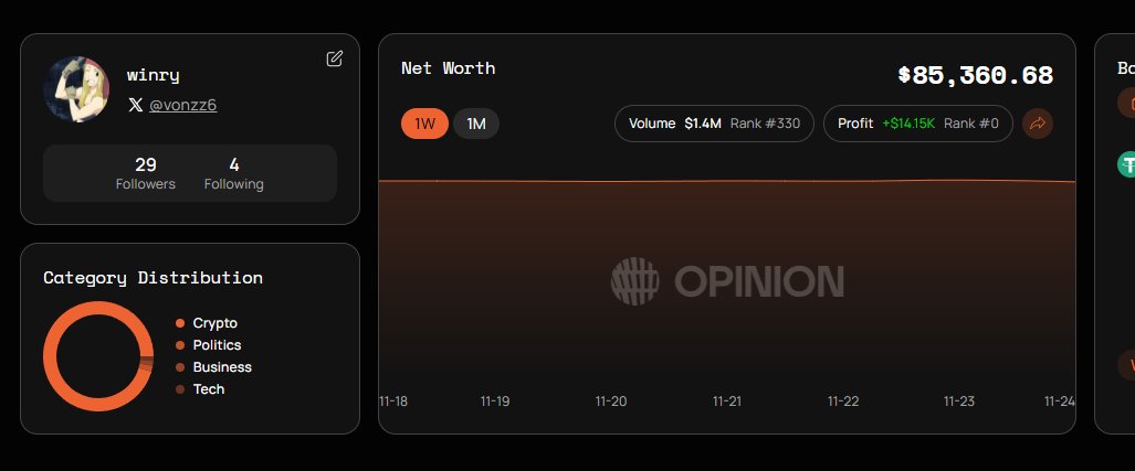 vonzz6's tweet image. 很多人问我 @opinionlabsxyz 的积分成本，说实话我从未刻意“刷量”或投入固定成本，所有交易均以盈利为核心逻辑展开。我能在这个项目中获得收益，核心原因在于 @opinionlabsxyz 本身的优质基因——它在绝佳的市场窗口期于 @BNBCHAIN…