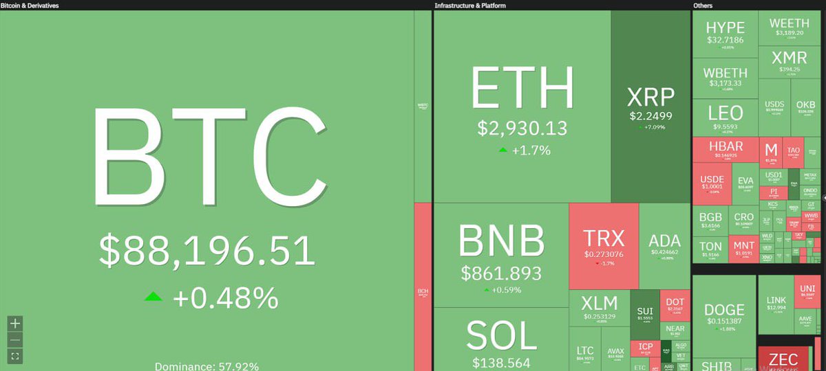 crypto_ba10's tweet image. GM ☀️ BM 🟦 🐂
💵 USDT.D : 6.15% 📈
📊 BTC.D : 58.79% 📈
☠️ Fear &amp;amp; Greed : 21📉