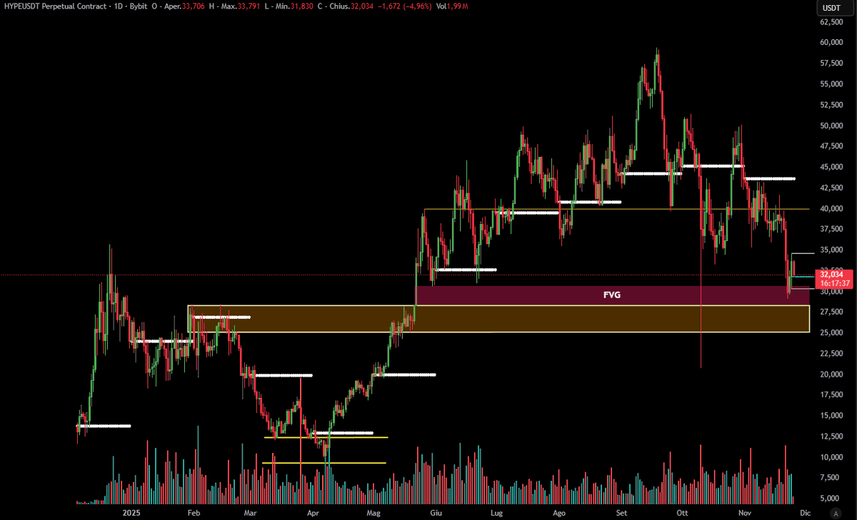 $HYPE has tested the FVG area and bounced perfectly. Now we’re in the phase of retesting Monday’s low, where I would look for a long position with a stop below the FVG area.