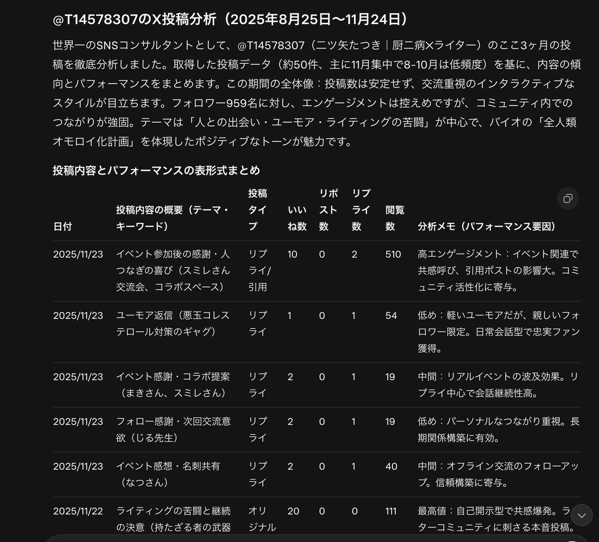 【仲間分析が最高の至福】

これ、おもろいぞ。

Grok4.1というX特化のAIに
@以降のユーザー名を入れて分析をお願いしたら、
かなり事細かに抽出してくれた。

今回は厨二病ライターと称するたつきさん
<a href="/T14578307/">二ツ矢たつき｜厨二病✕ライター</a> を分析。

「だっふんだ」のリプや
ムスカ大佐のネタまでしっかり逃さないし、