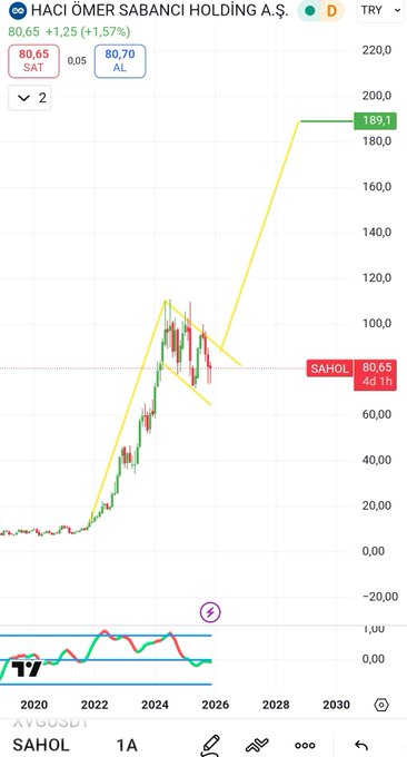 #SAHOL   87 TL üzerinde alım yapmak ve altında stop olmak şartıyla 103,40-111-121,5 TL teknik gol takip edilebilir. 87 TL'nin altında 65 TL hedefler arasında olduğu unutulmamalıdır. 73,90 sarkan fiyat tepki almış görünmektedir.