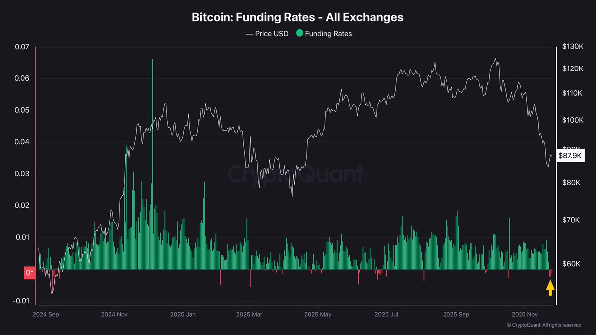 Bitcoin Short Squeeze Flushes Out Late Longers as Funding Turns Negative: Classic Capitulation Signal