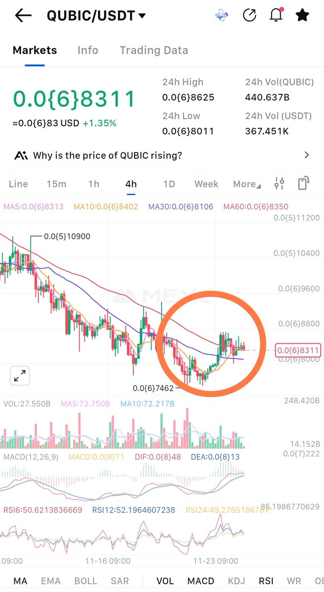Did you saw the +50% pump from $KAS? 

$QUBIC could be the next 👀
Actually its testing the MA60 support 
Myself used the lows for loading more 

You loaded too? Press ♥️ 
You believe on 0,01? Press 🔁

Lets push a little bit and wake CT up - #BULLRUN could still start 🚀

NFA