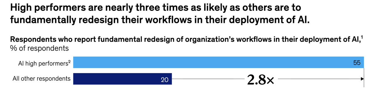 JafarNajafov's tweet image. Transformation starts with design.

High performers are 2.8× more likely to fundamentally redesign workflows around AI.