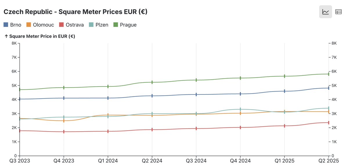 GlobalPropGuide's tweet image. Apartment square meter prices in 🇨🇿Czechia (Q3 23 to Q2 25). 

Prague went from ~€4,670 to €5,810 in less than two years.
