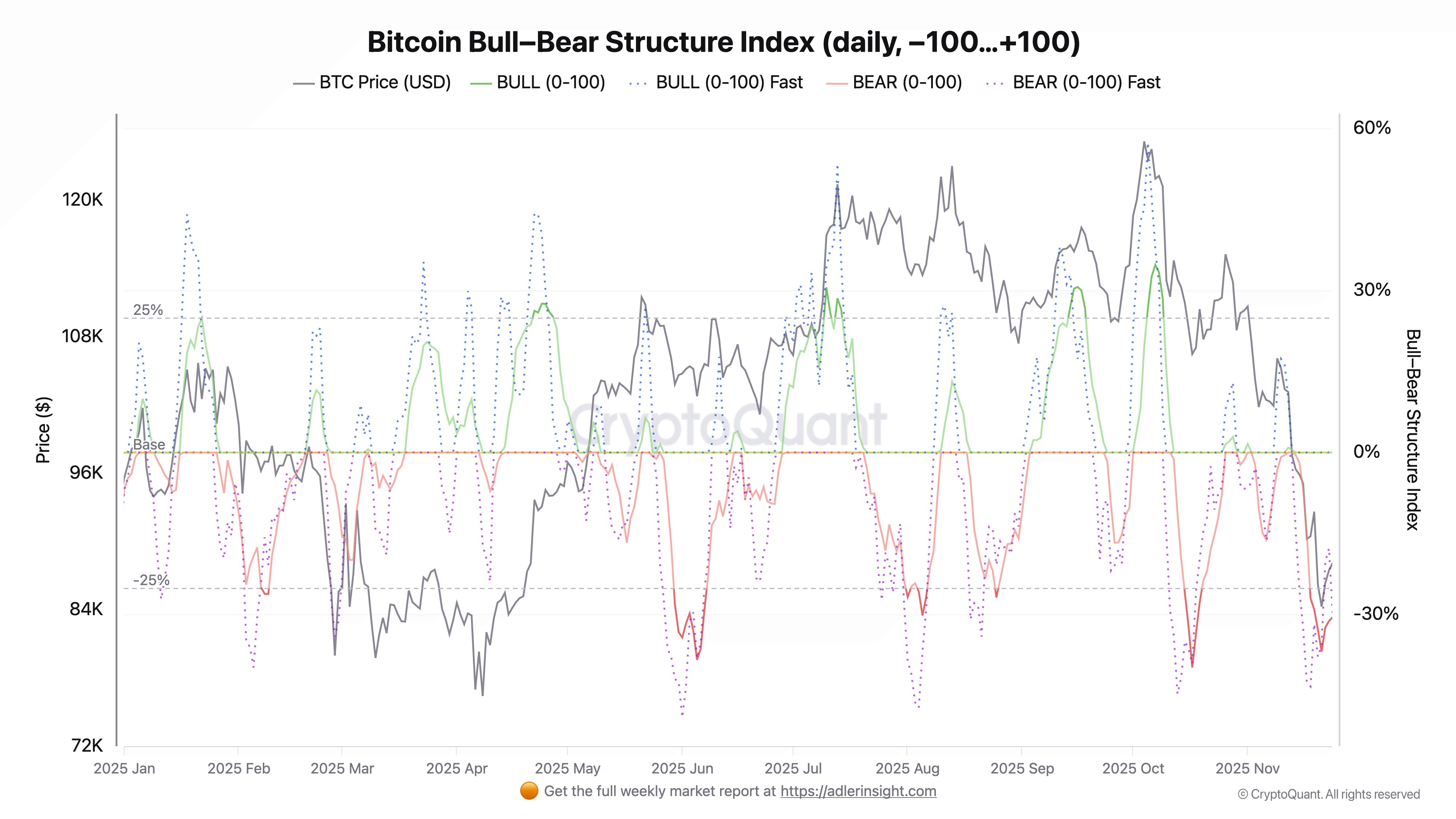Bitcoin Bull-Bear Structure Index | Source: Axel Adler 