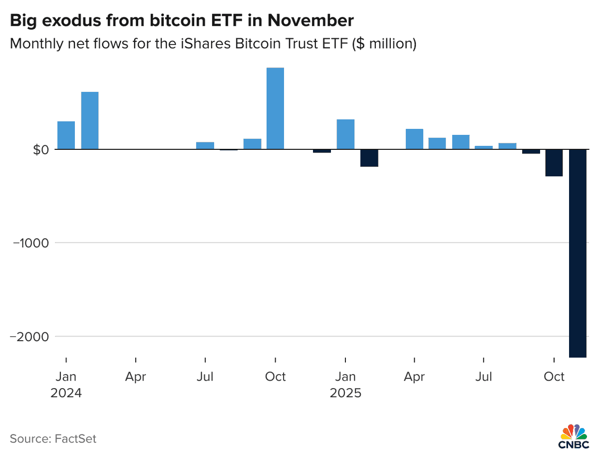 bitcoin2go's tweet image. 👀 Rekordabflüsse beim Bitcoin ETF von BlackRock (IBIT)! - ABER...

Der November geht mit jetzt schon fast $2,35 Mrd. an Outflows in die Geschichte ein. Die Grafik von CNBC zeigt deutlich, wie viel Geld abgeflossen ist.

Ungewöhnlich viel, aber aufgrund der Verwerfungen von fast…
