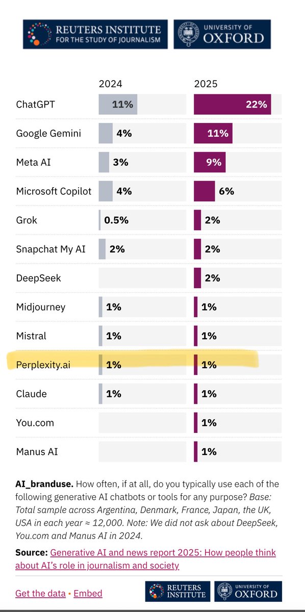 <a href="/SashaKaletsky/">Sasha Kaletsky</a> Fits with some of the (self-reported) use data we have for several countries from this summer where Perplexity was bottom of the league reutersinstitute.politics.ox.ac.uk/generative-ai-…