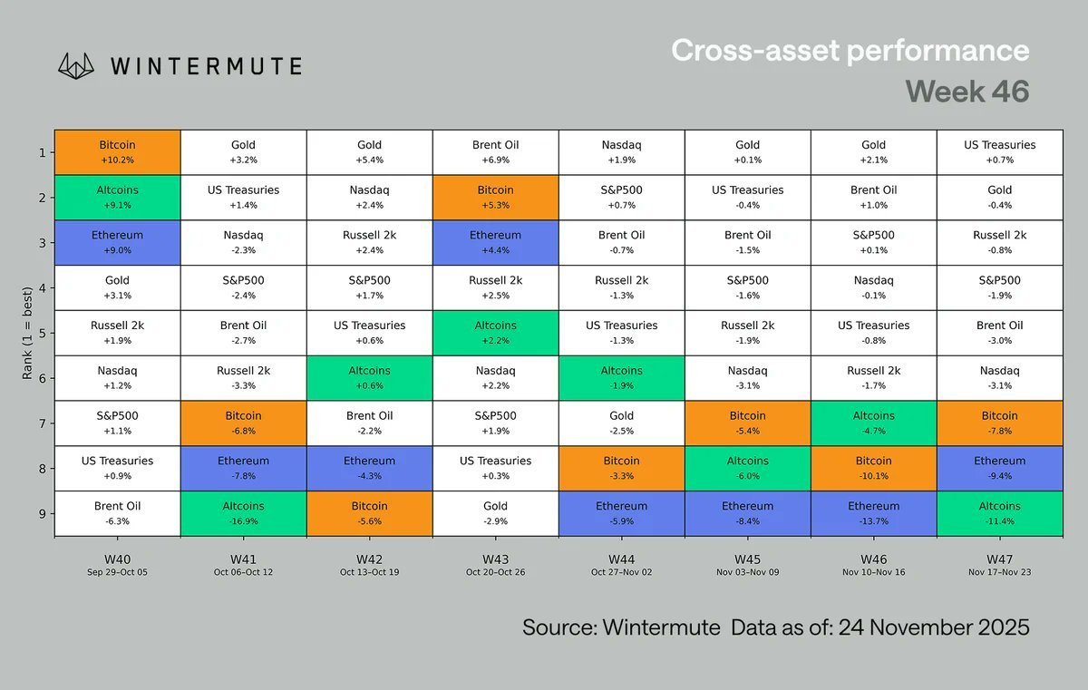 Cross-asset performance: week 46